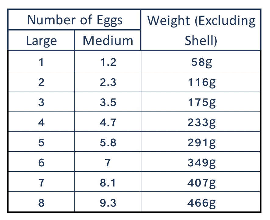 Large to medium eggs weight conversion.