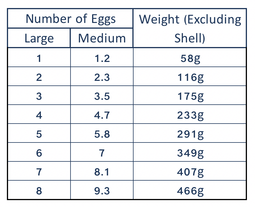 Egg Size Conversions for Recipes