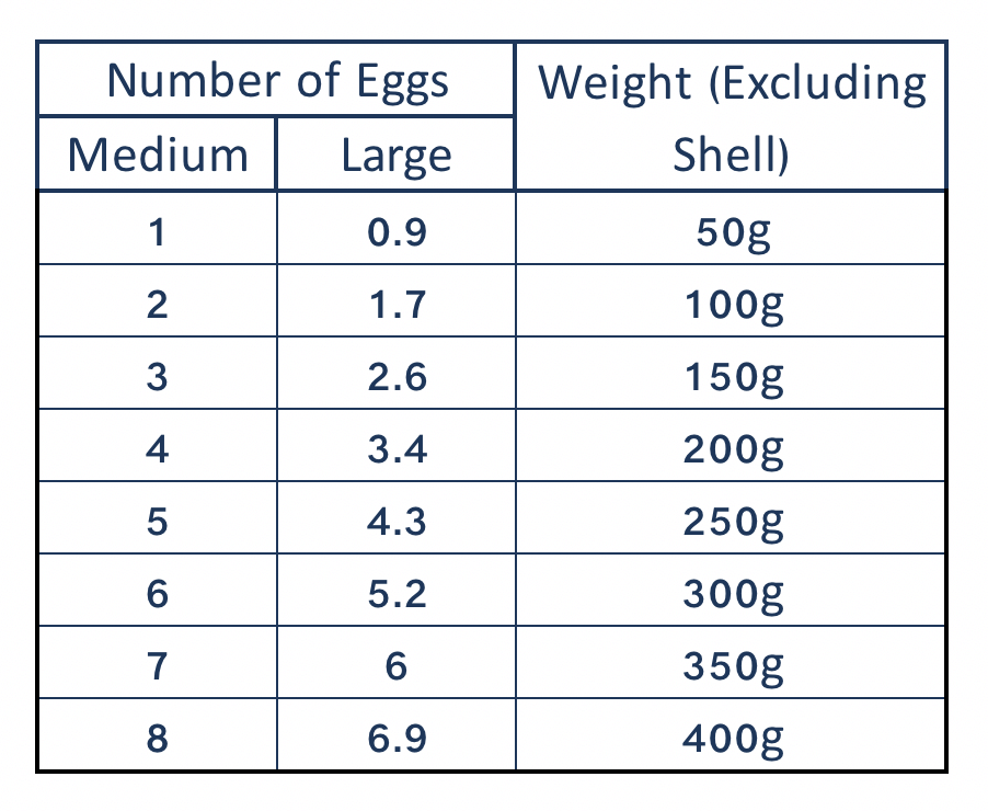 Medium to large eggs weight conversion