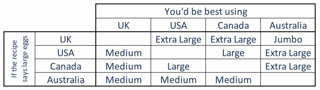 Guide to Egg Sizes, Weight & Differences