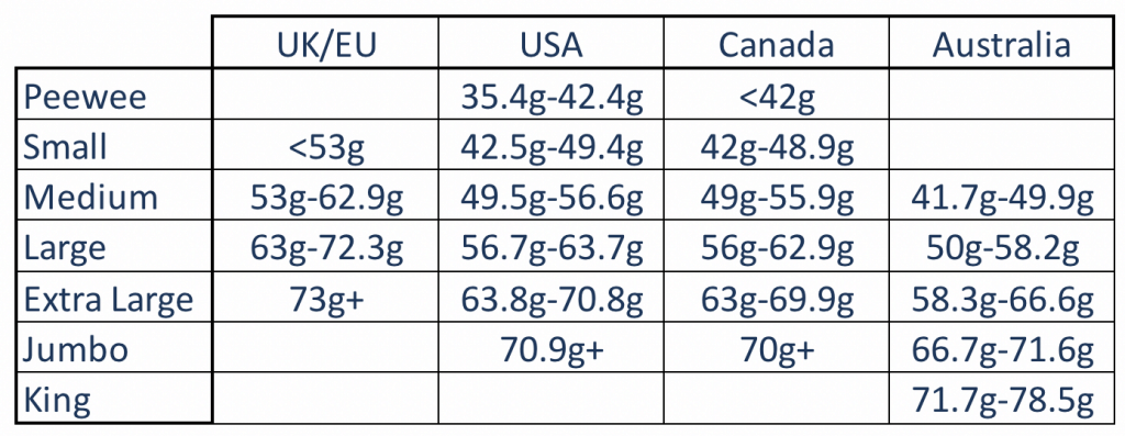 Egg weights by size for UK, EU, USA, Canada and Australia