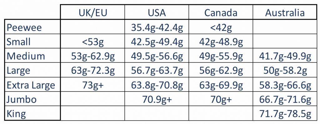 What's the Difference Between Peewee, Small, Medium, Large, Extra-Large,  and Jumbo Eggs?