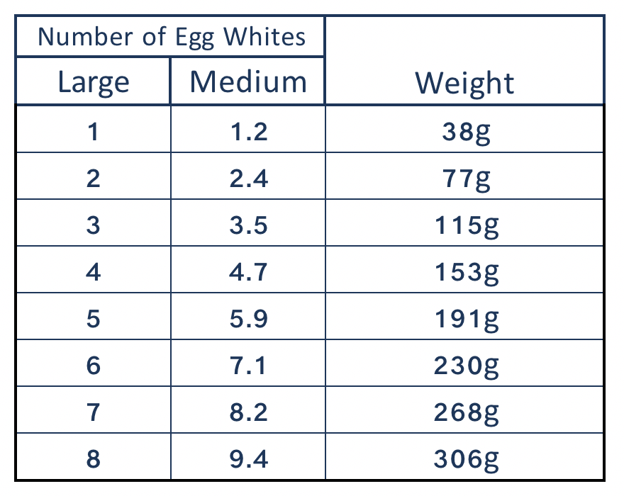 Large to medium egg whites weight conversion.